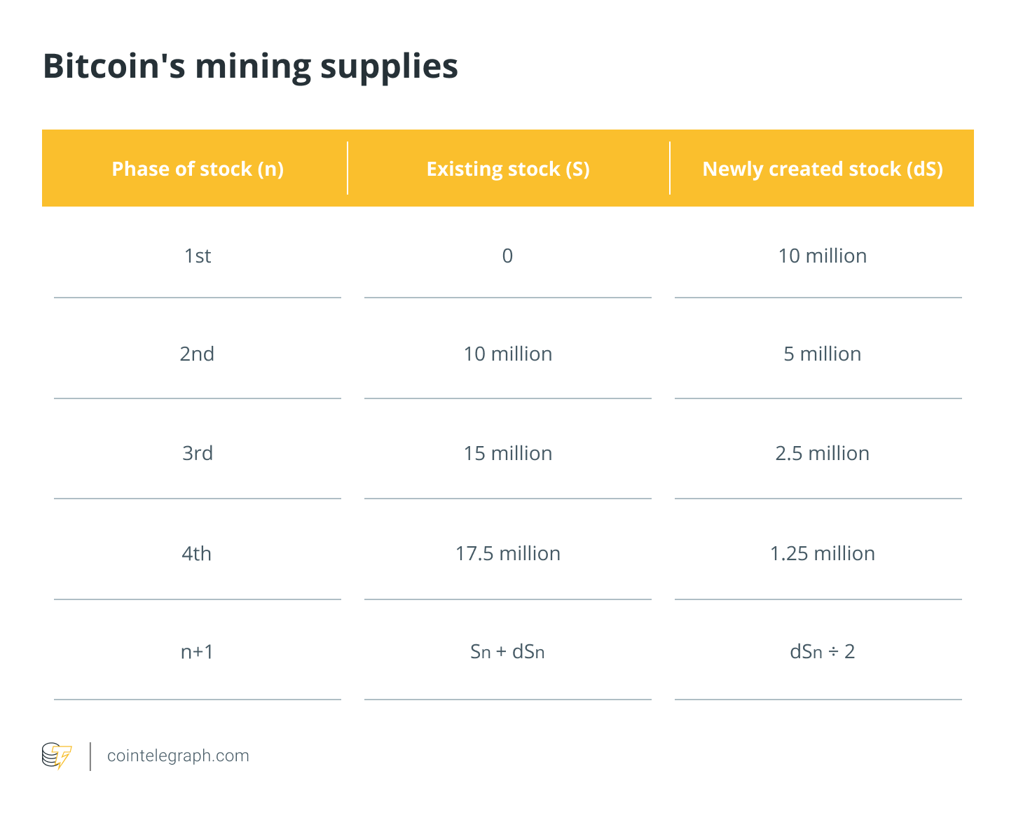 Bitcoin's mining supplies