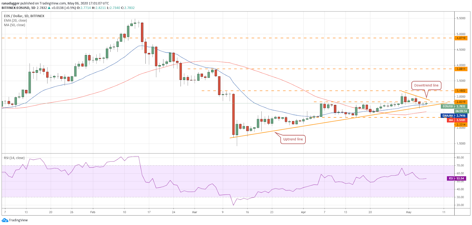 EOS–USD daily chart. Source: Tradingview​​​​​​​