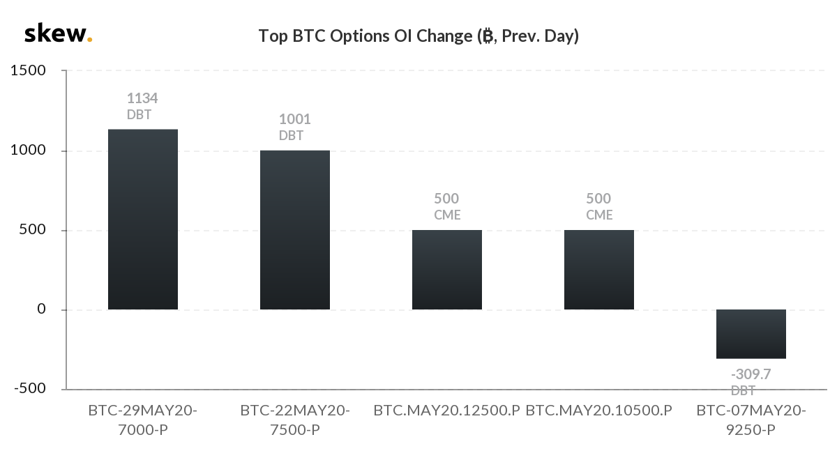 Bitcoin options contract changes on May 7