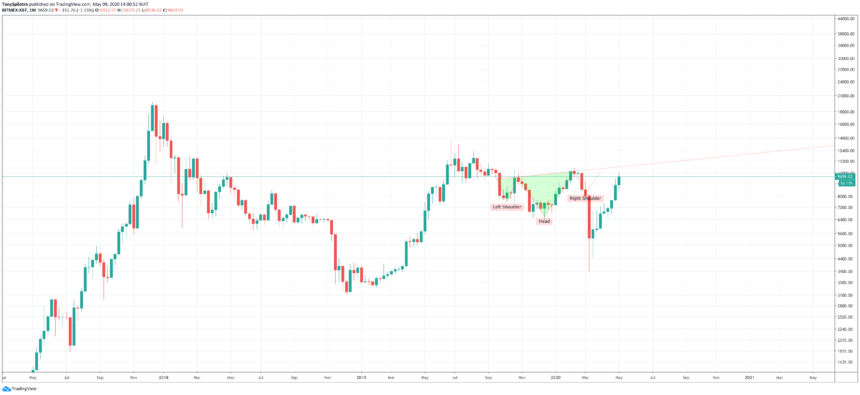 bitcoin price inverse head and shoulders