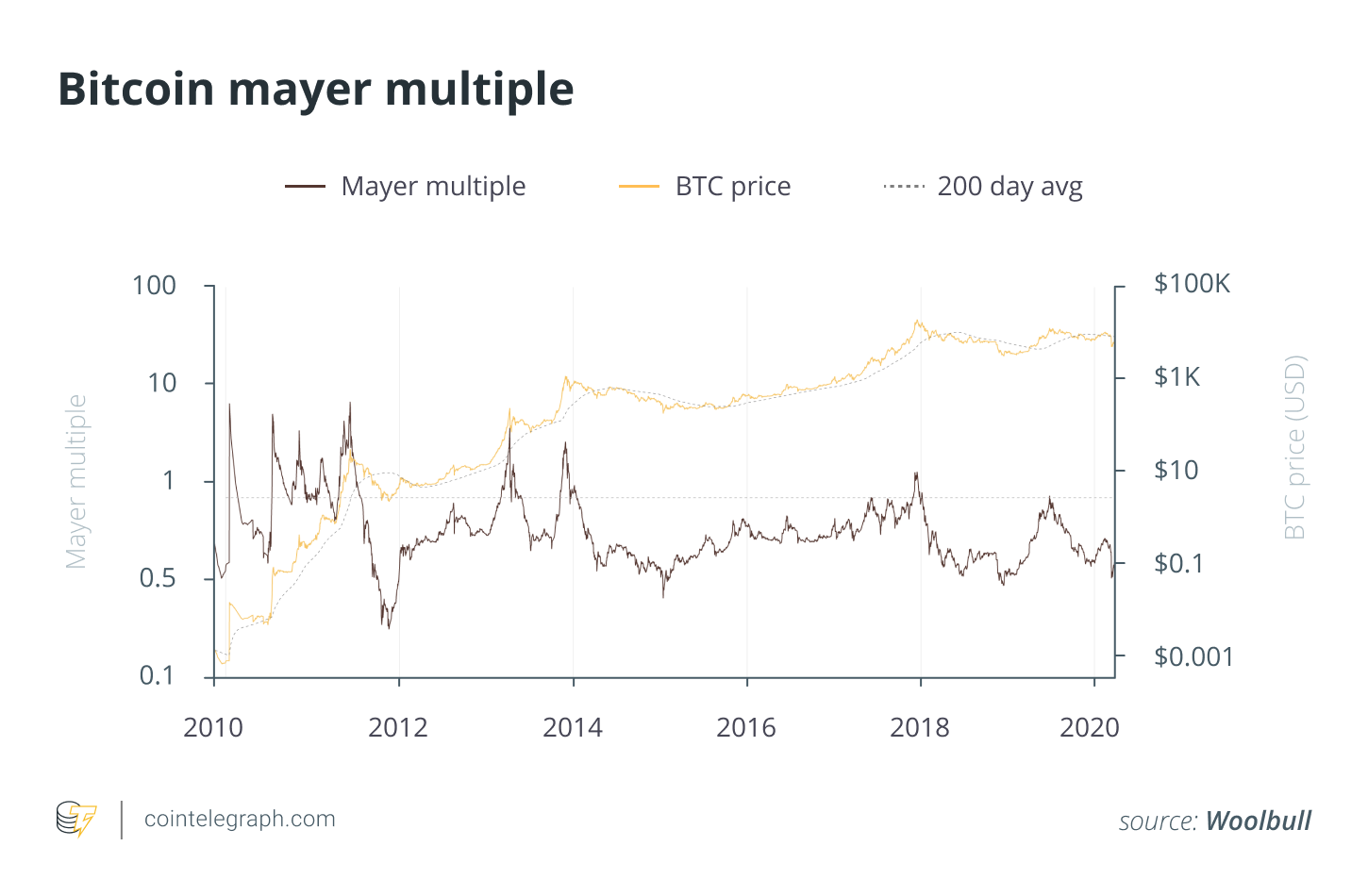 Bitcoin mayer multiple