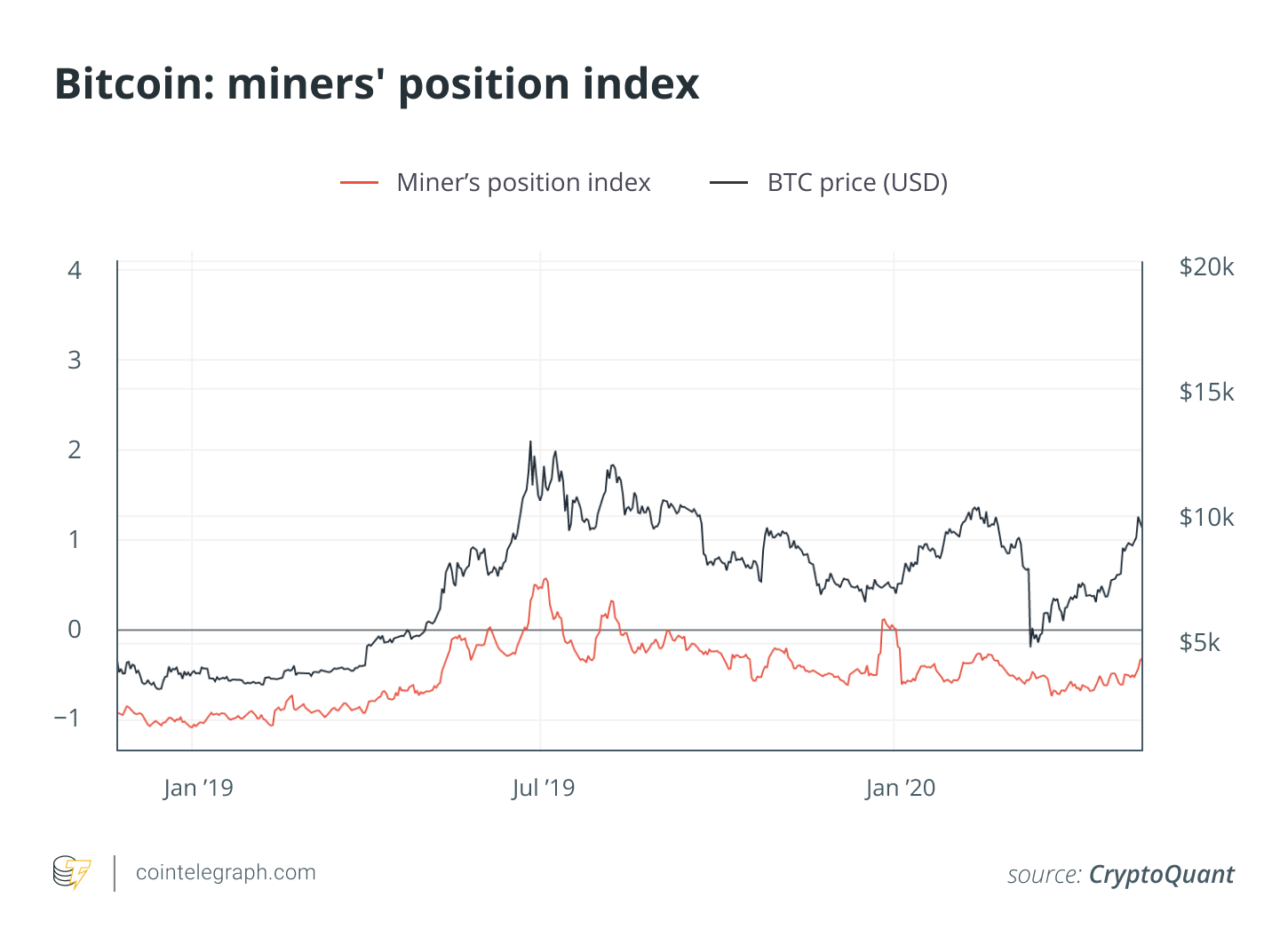 Bitcoin: miner's position index