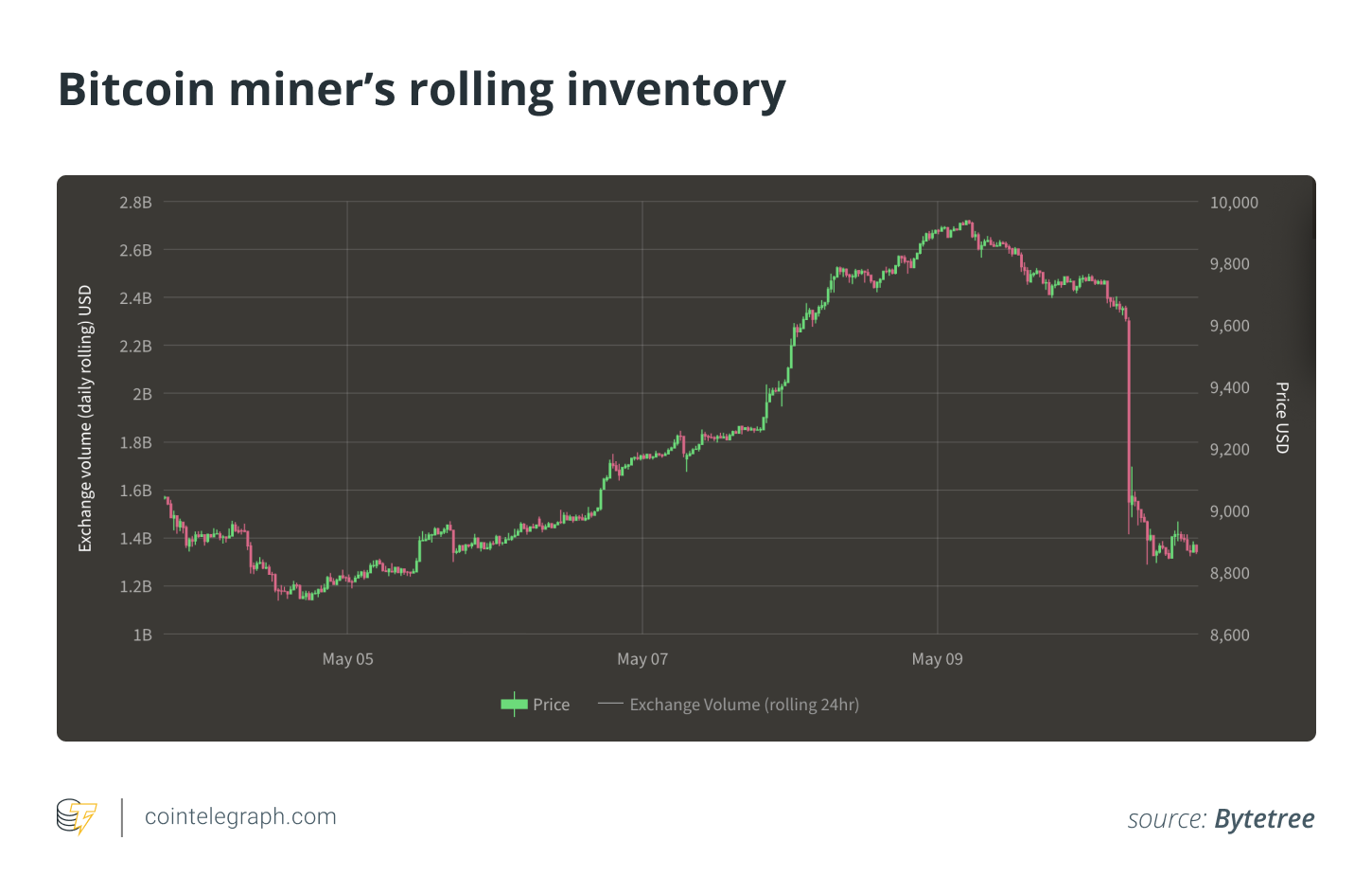 Bitcoin miner's rolling inventory