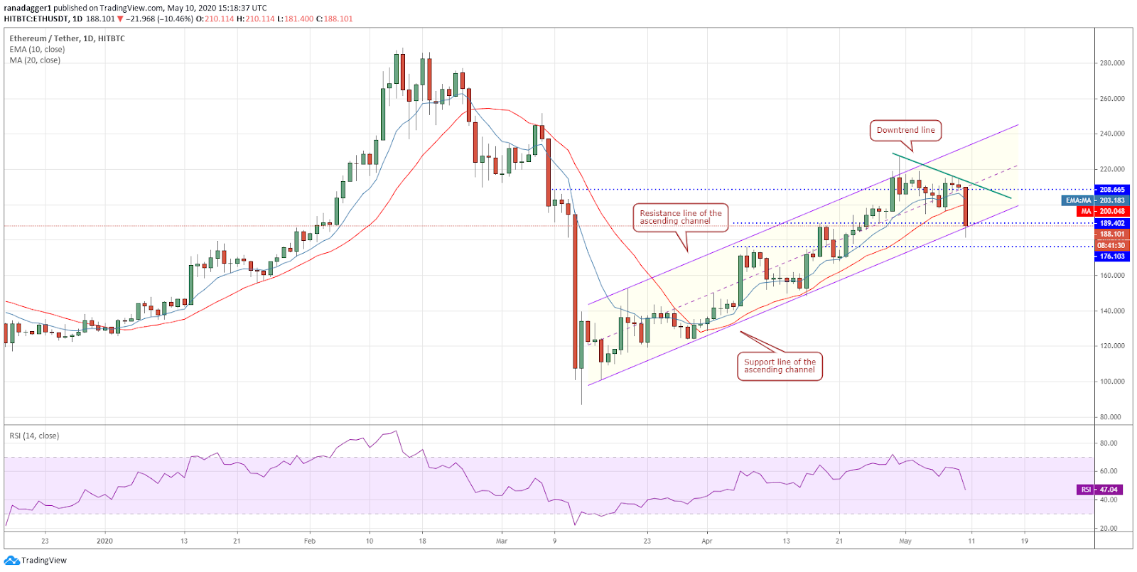 ETH-USD daily chart. Source: Tradingview​​​​​​​