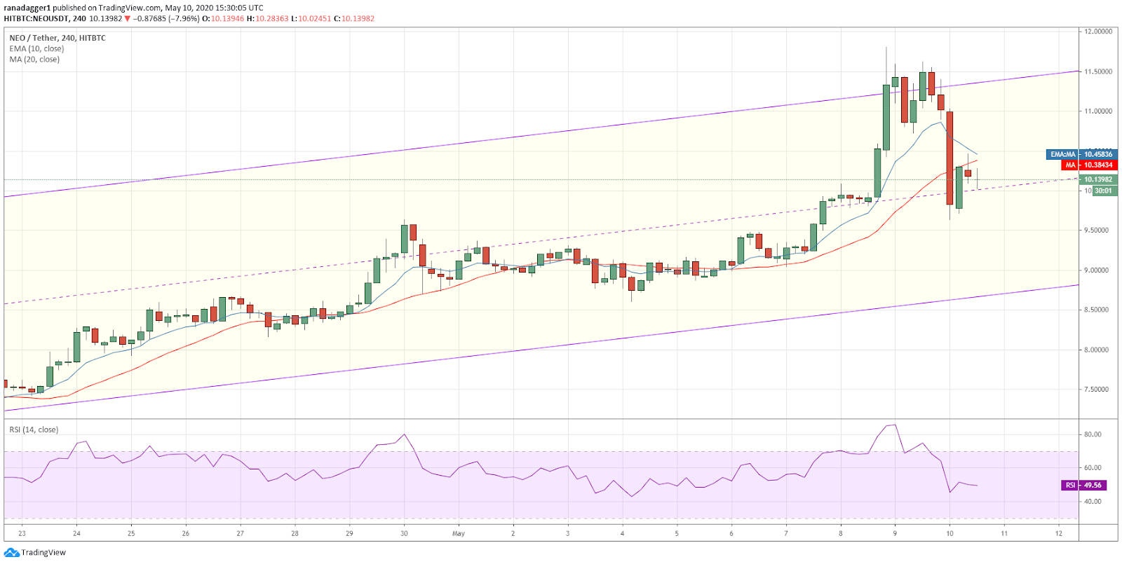 NEO-USD 4-hour chart. Source: Tradingview​​​​​​​