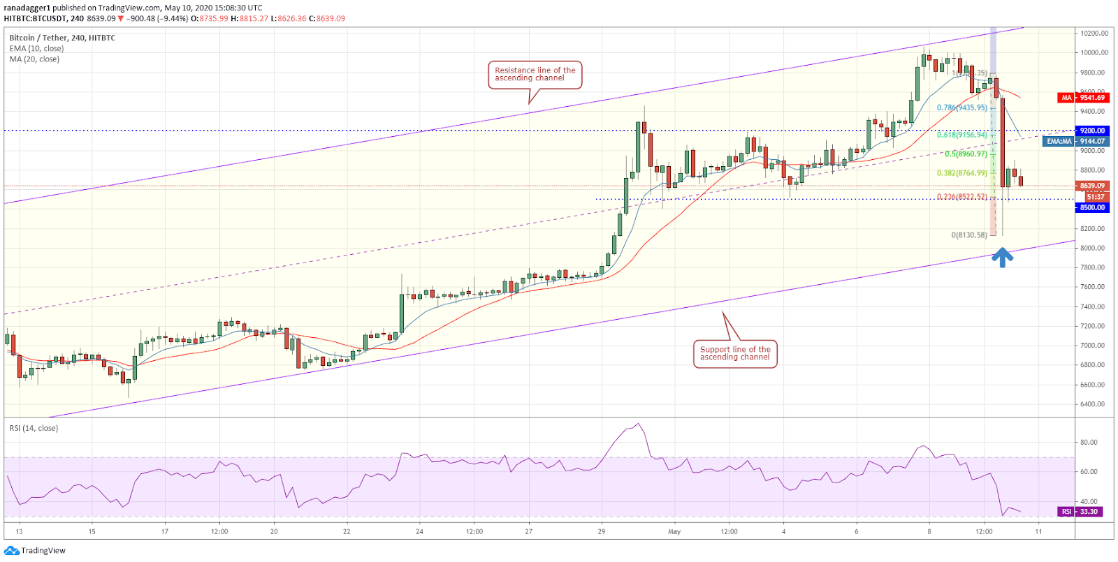 BTC-USD 4-hour chart. Source: Tradingview​​​​​​​