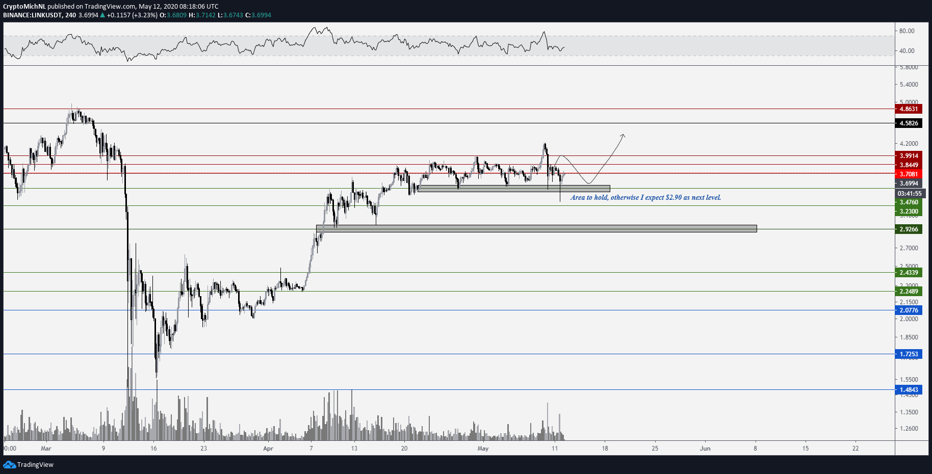 Chainlink US dollar price chart