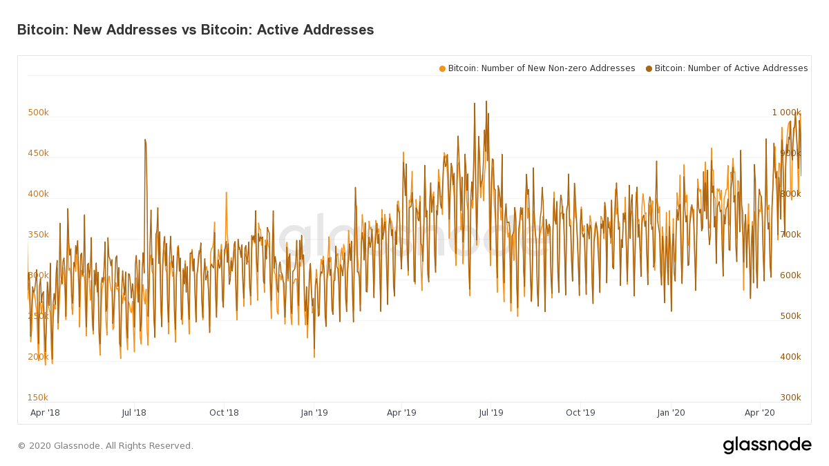 Bitcoin: New Addresses vs Bitcoin: Active Addresses