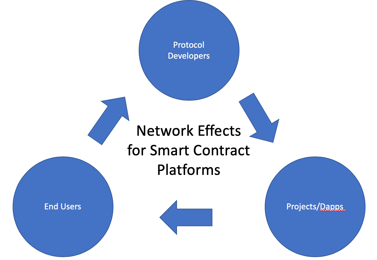 Illustration representing network effects for smart contract platforms 