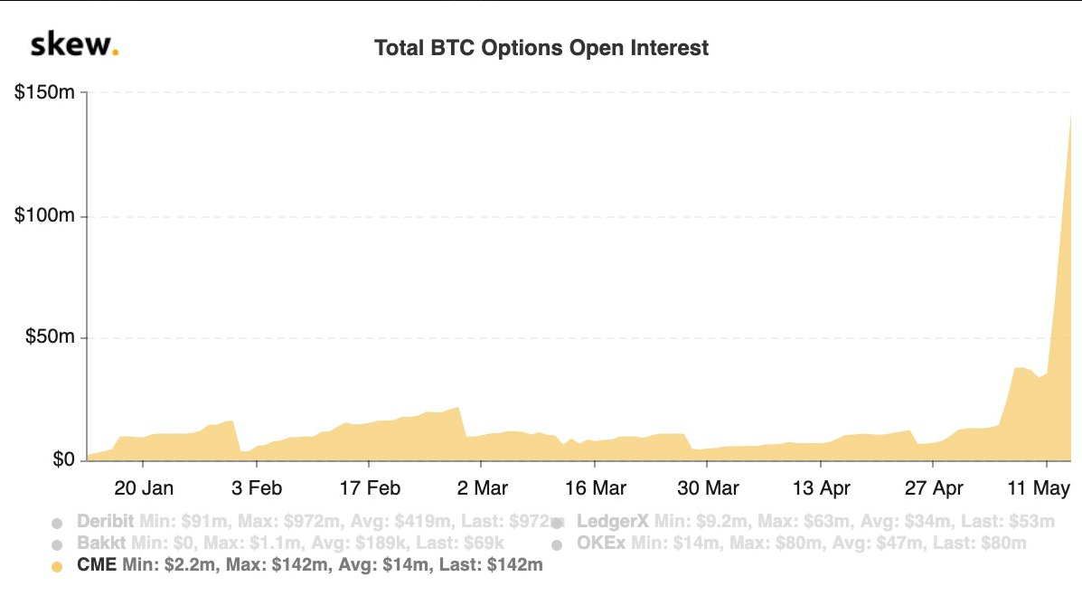Total BTC Options Open Interest. Source: Skew