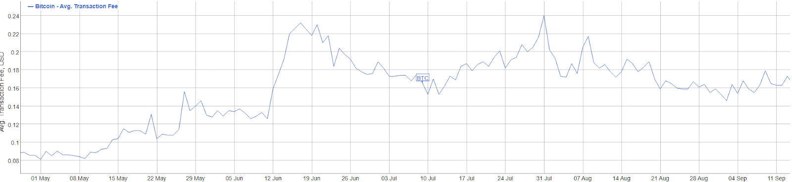 Bitcoin transaction fees May 2016 - September 2016: BitInfoCharts​​​​​​​