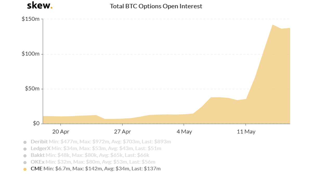 CME Bitcoin Options Open Interest - USD. Source: Skew​​​​​​​