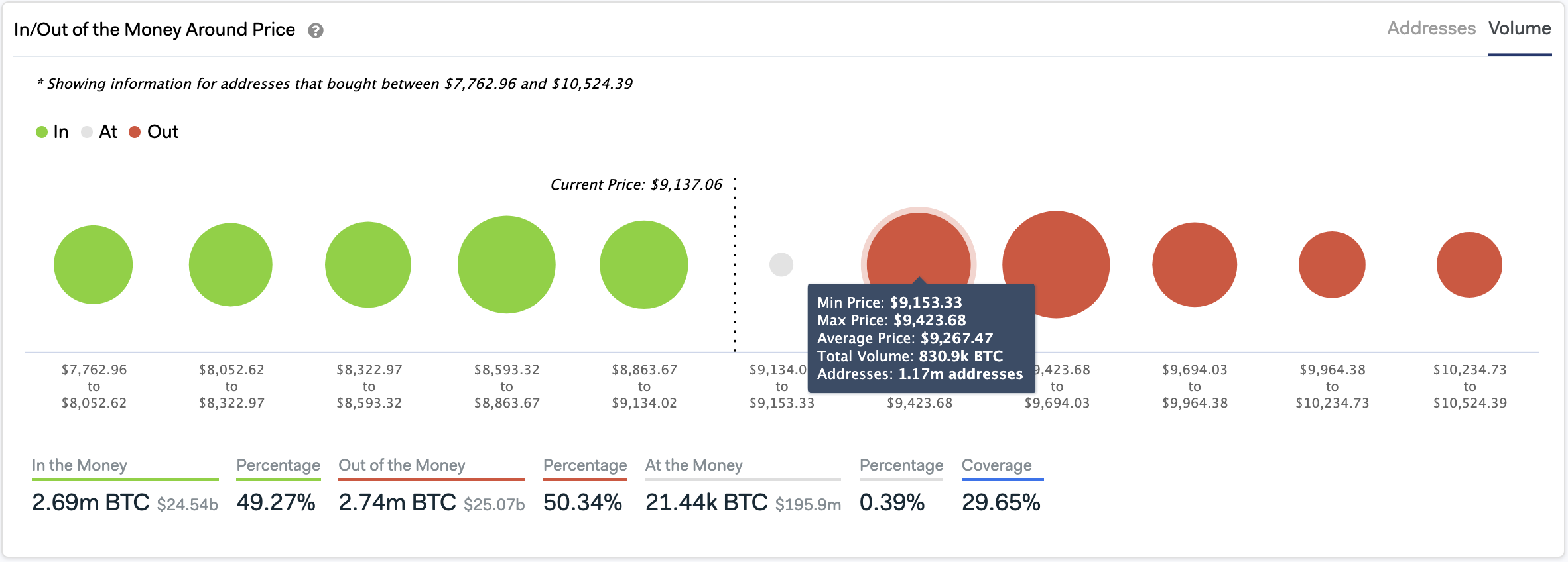 In/Out of the Money Around Price. (Source: IntoTheBlock)