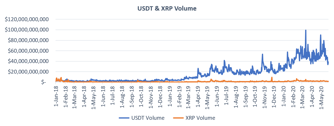USDT vs. XRP volume. Source: Cointelegraph, CoinMarketCap