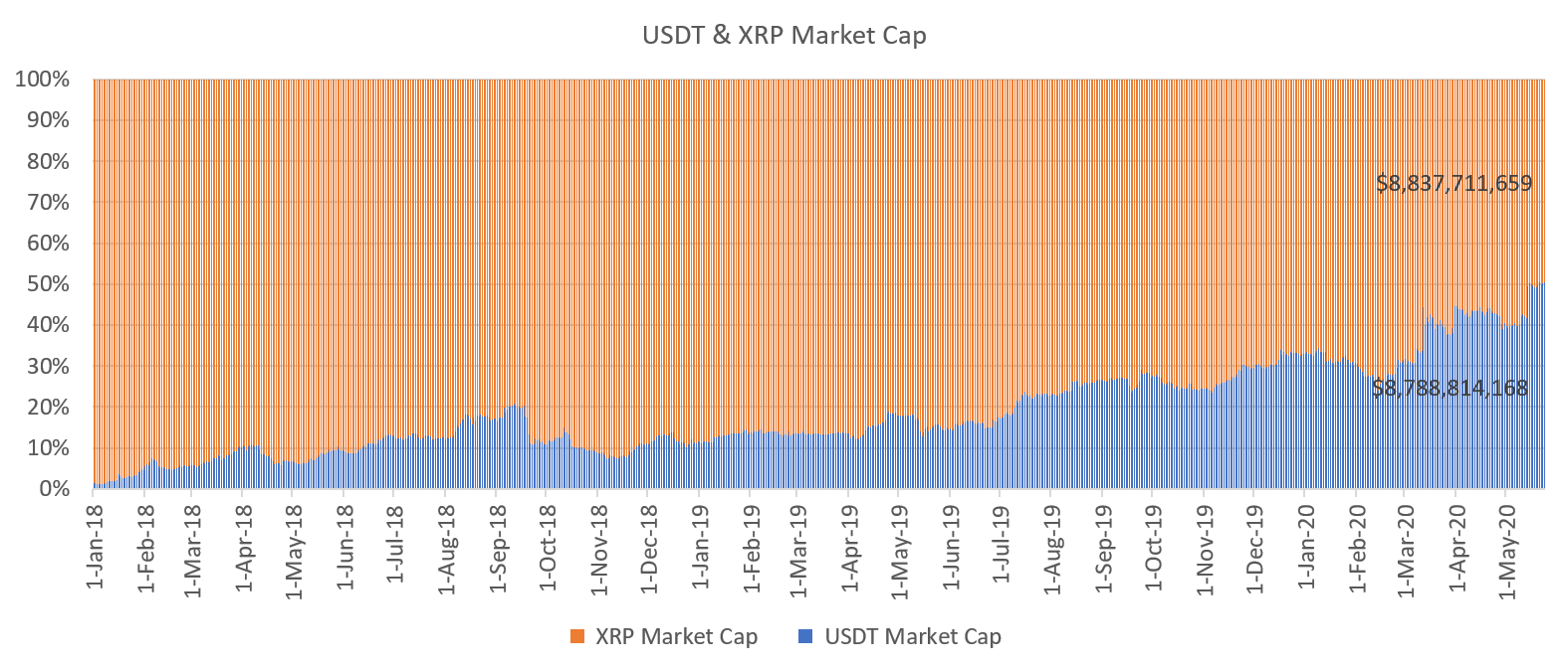 USDT vs. XRP market capitalization. Source: Cointelegraph, CoinMarketCap