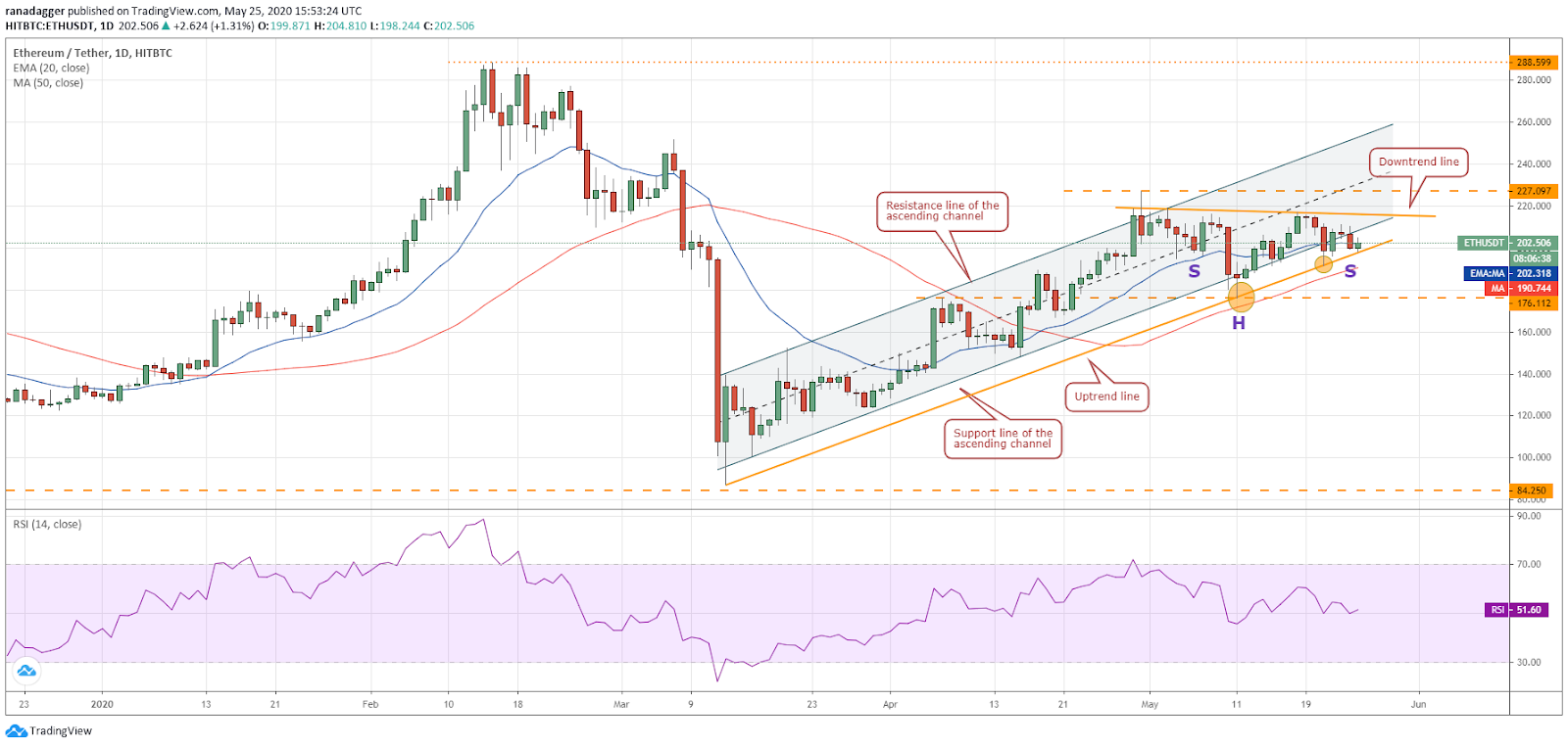 ETH–USD daily chart. Source: Tradingview