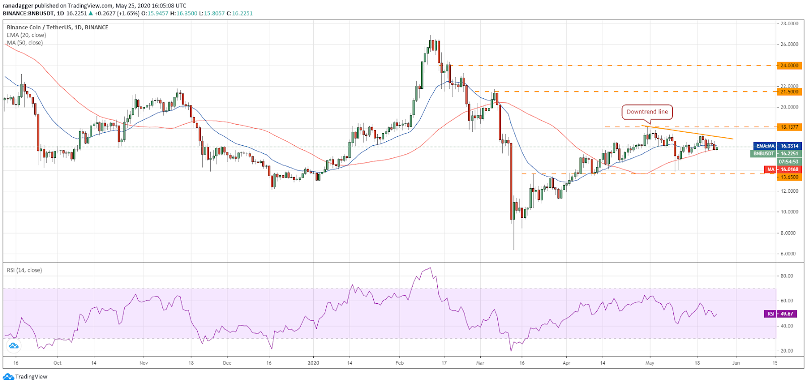 BNB–USD daily chart. Source: Tradingview