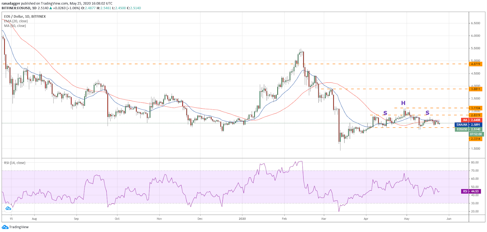 EOS–USD daily chart. Source: Tradingview​​​​​​​