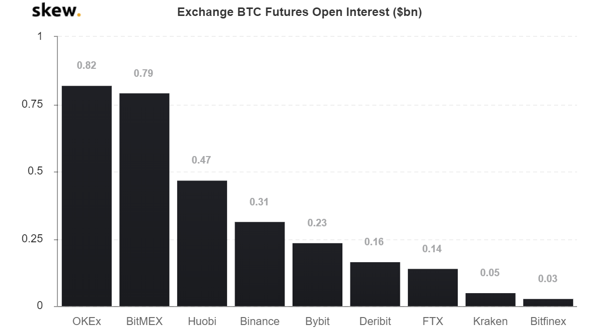 Exchange BTC Futures Open Interest. Source: Skew