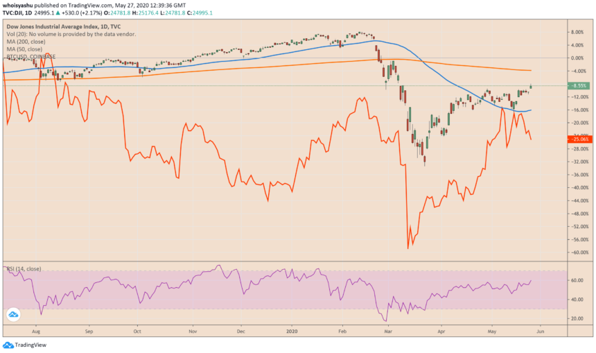 bitcoin, cryptocurrency, btc usd, crypto, dow, dow jones, XBTUSD, BTCUSDT