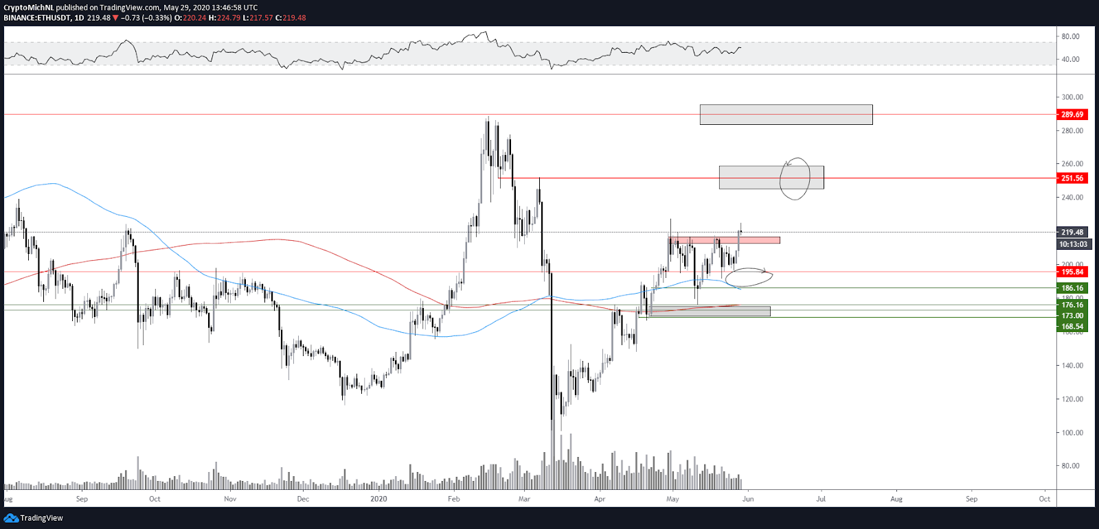 ETH USDT 1-day chart. Source: TradingView