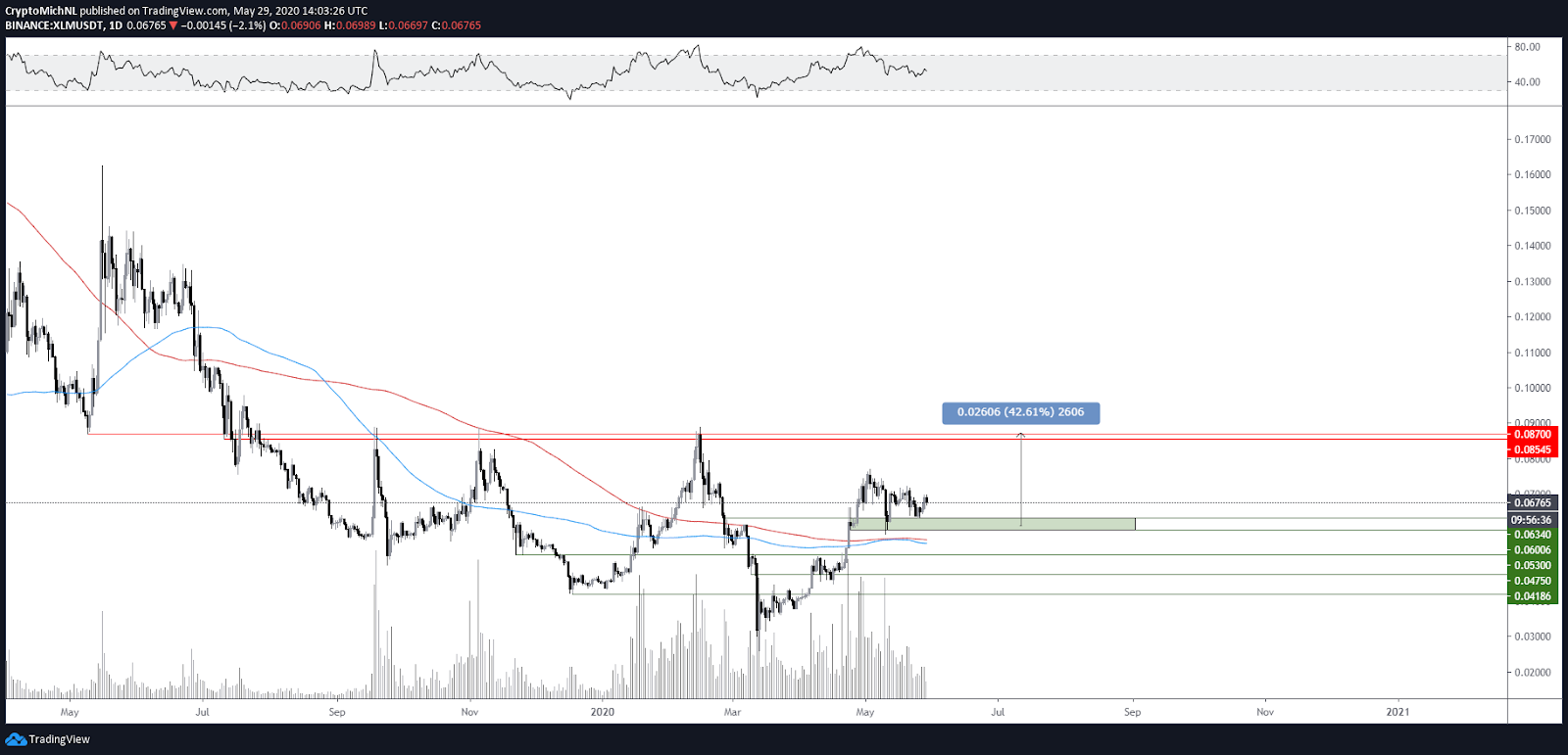 XLM USDT 1-day chart. Source: TradingView