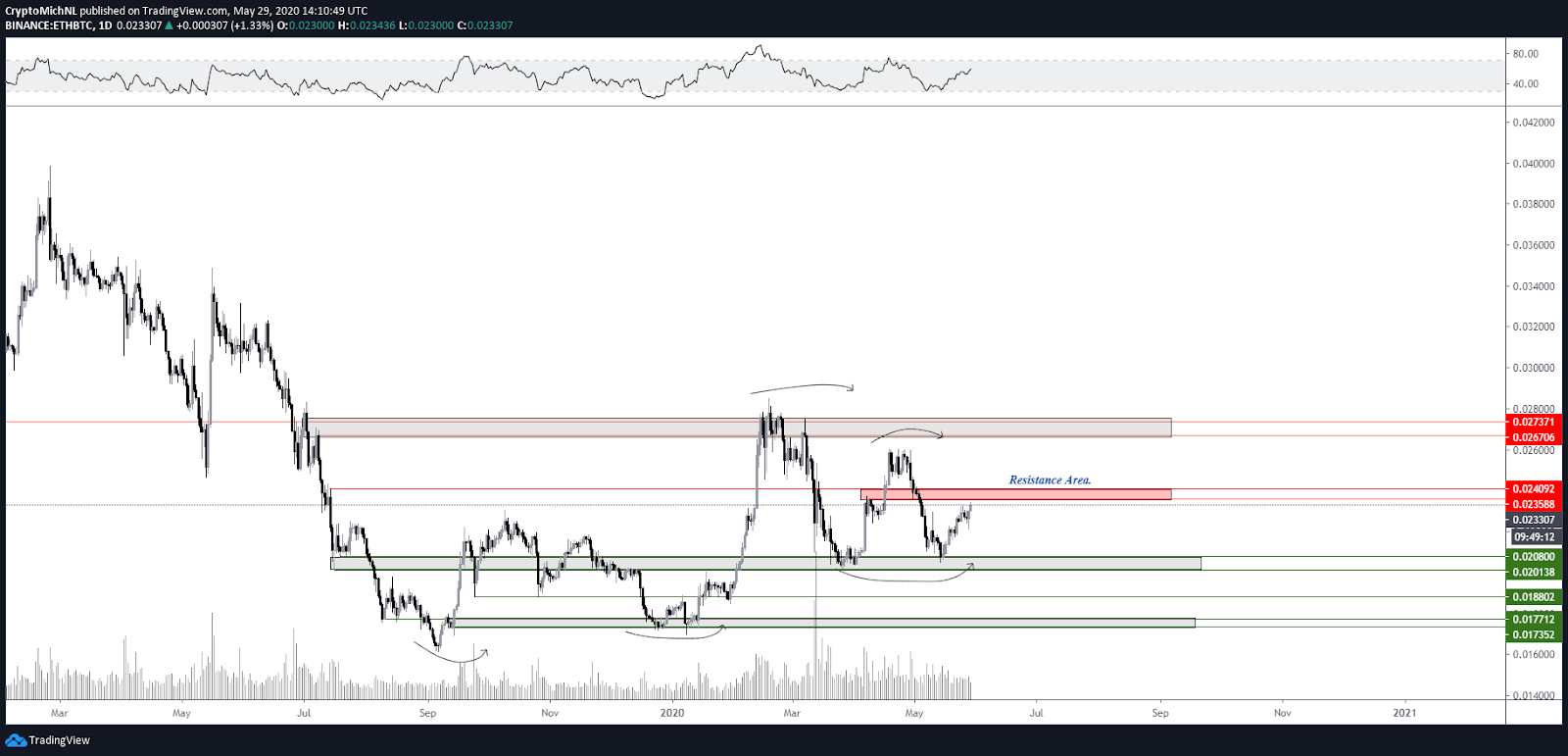 ETH BTC 1-day chart. Source: TradingView