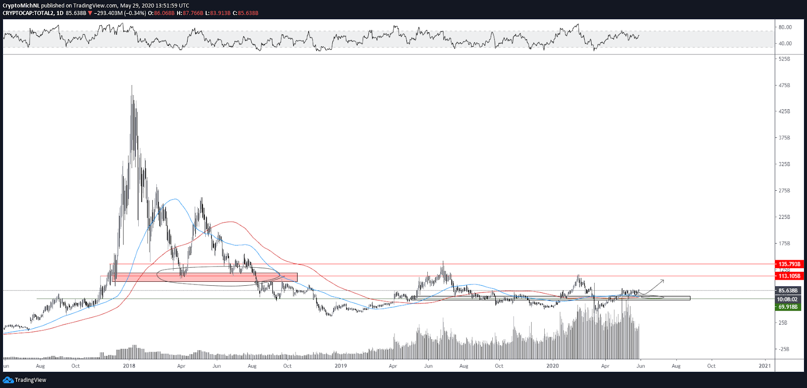 Altcoin market capitalization 1-day chart. Source: TradingView