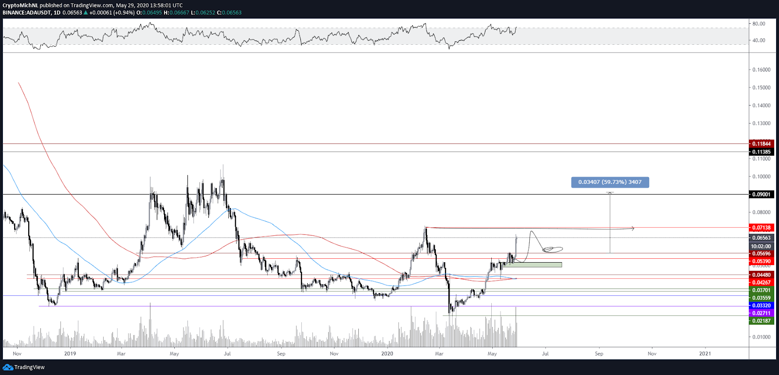 ADA USDT 1-day chart. Source: TradingView