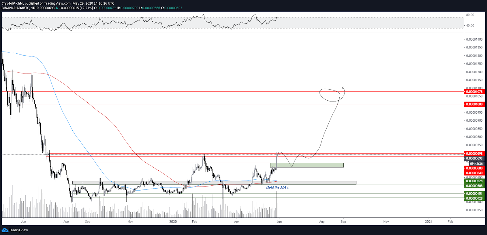 ADA BTC 1-day chart. Source: TradingView