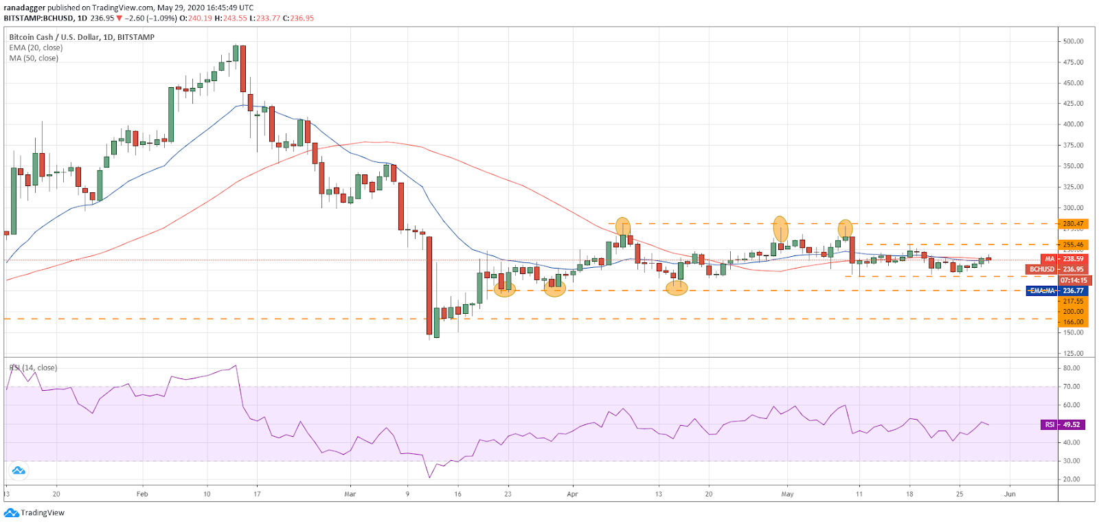 BCH–USD daily chart. Source: Tradingview​​​​​​​