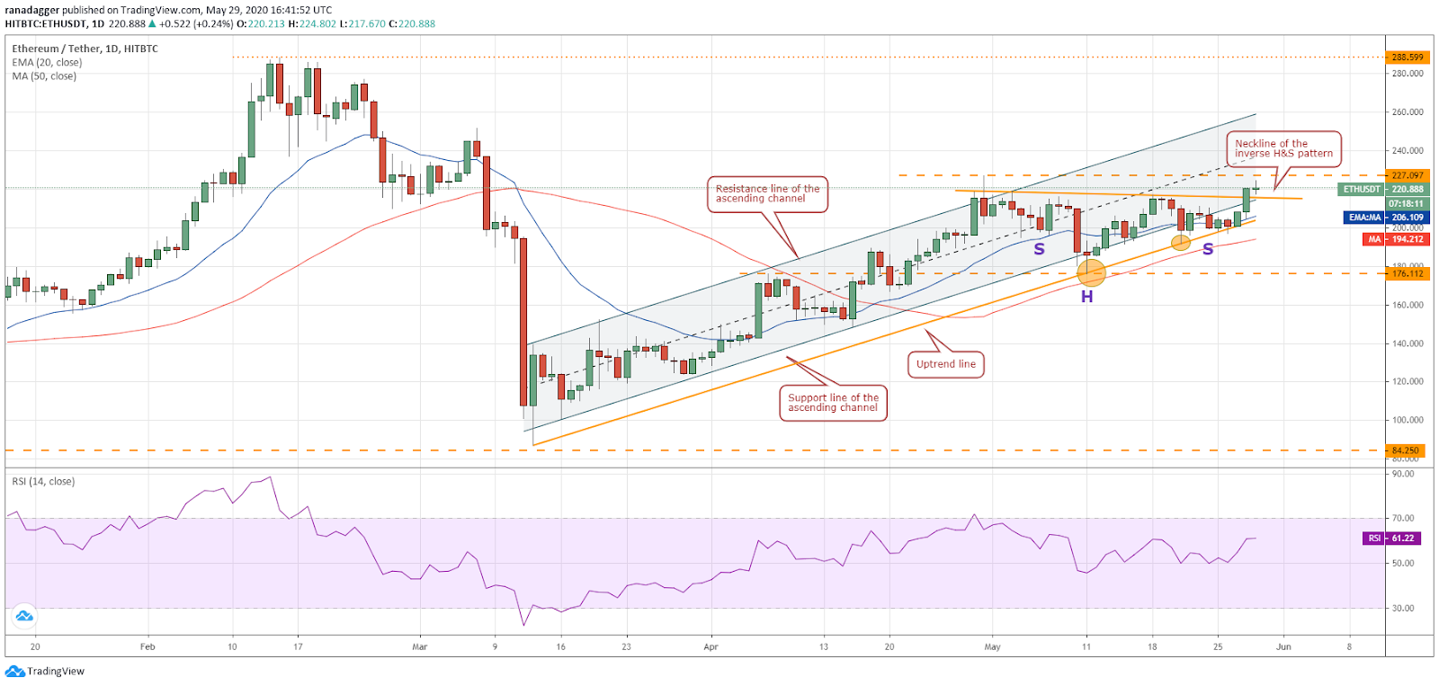 ETH–USD daily chart. Source: Tradingview​​​​​​​