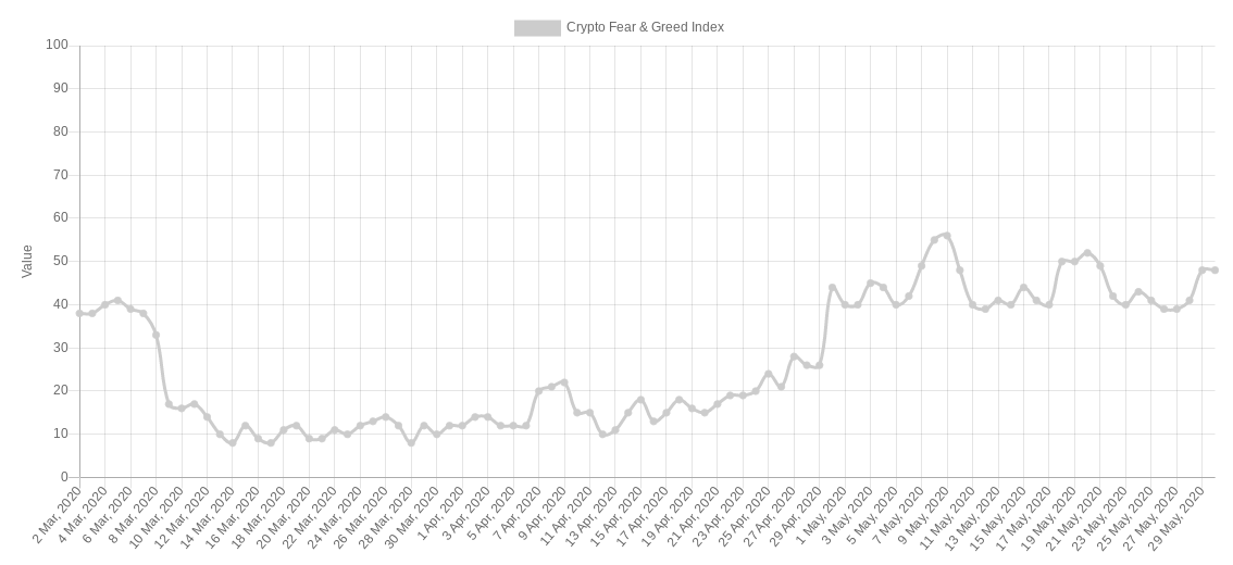 Crypto Fear & Greed Index 3-month chart