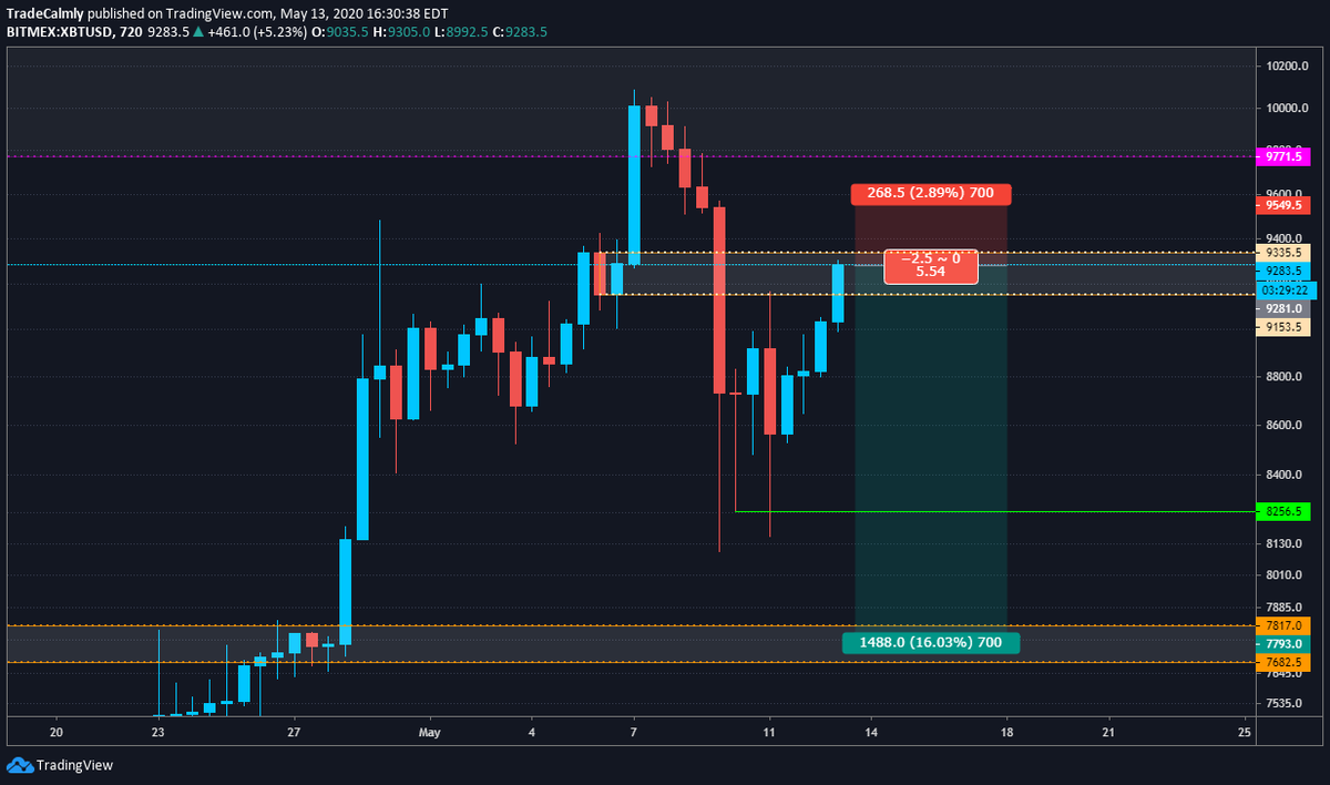 Bitcoin price chart from @im_calmly (Twitter handle), a full-time crypto trader.