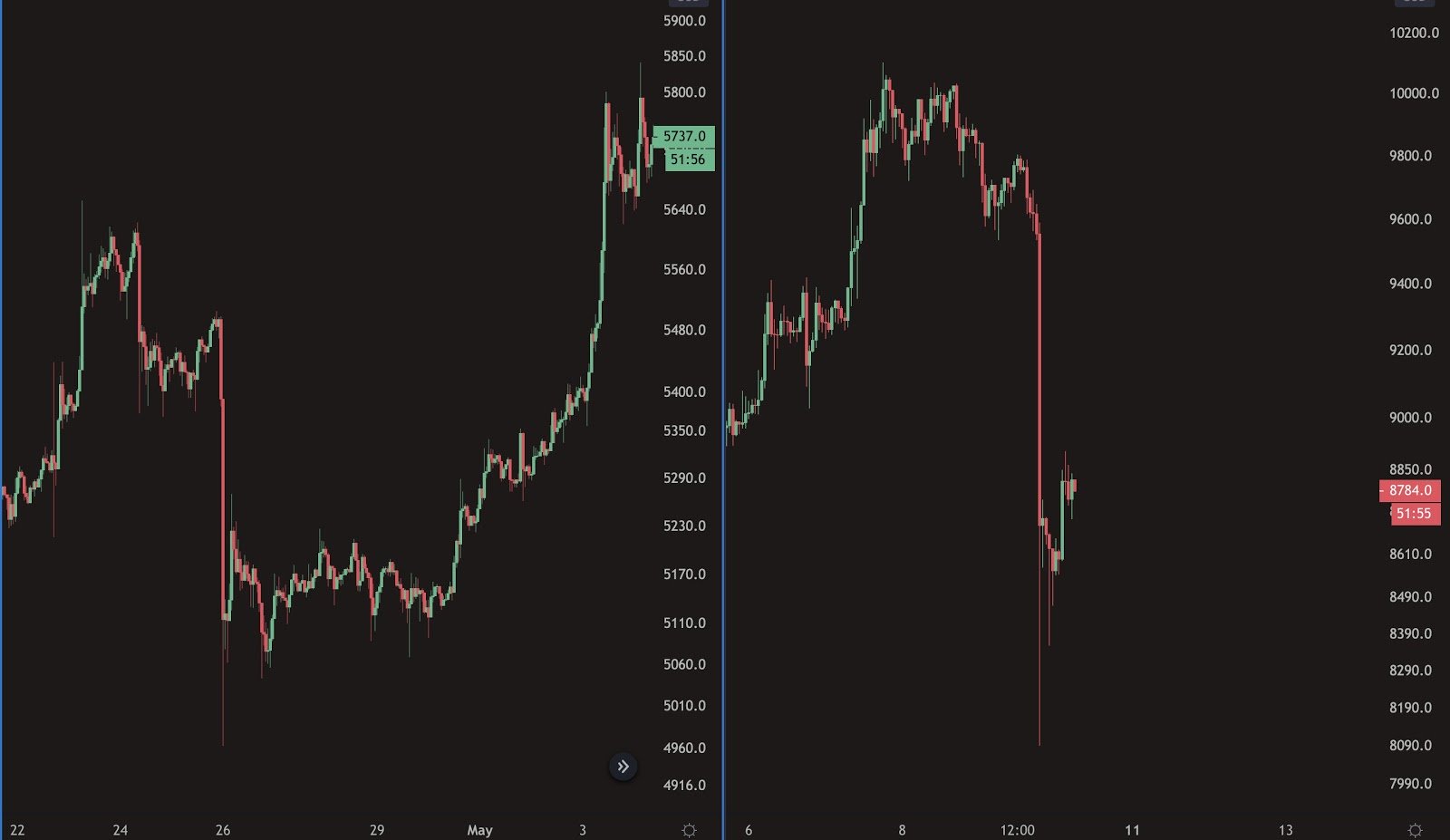 Bitcoin price trend is showing similarity with the fractal in April 2019. Source: PabloPicasso