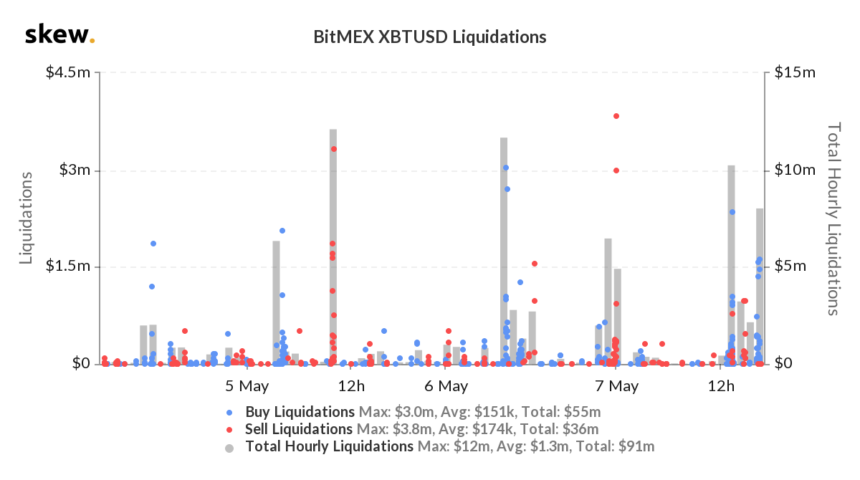 BitMEX derivatives liquidation 