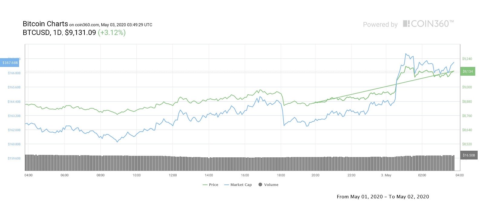 Bitcoin daily price chart