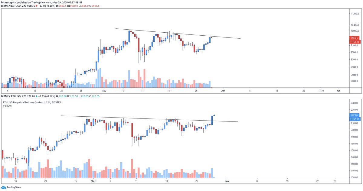Charts of both ETH and BTC from Mohit Sorout (goes by @SinghSoro on Twitter)
