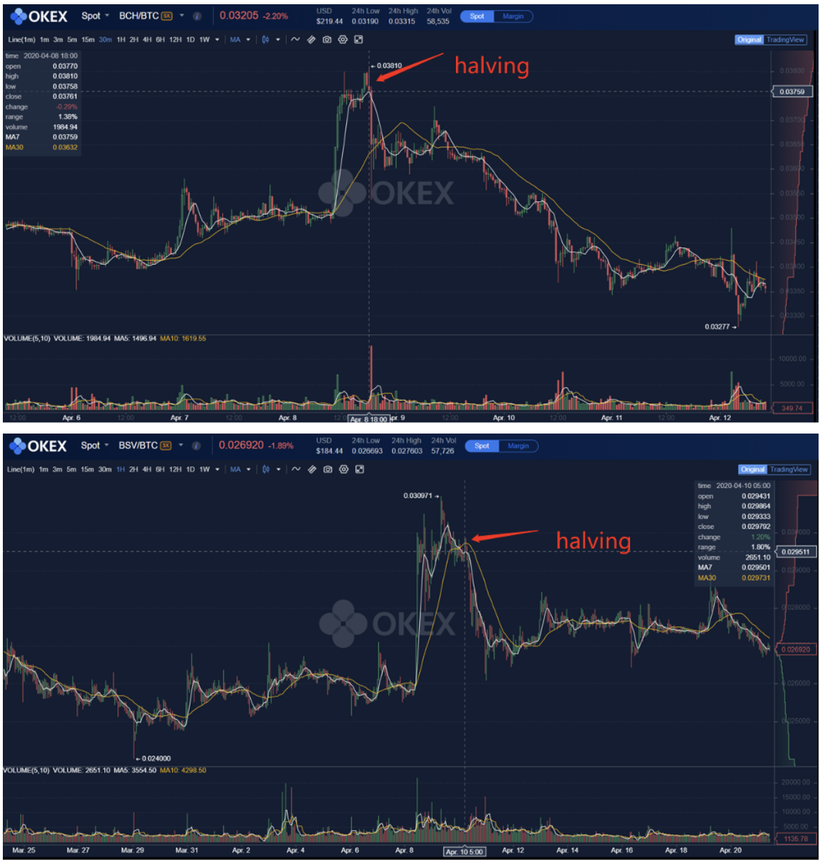 Bitcoin Cash and Bitcoin SV Price Action Around Their Halving. (Source: OKEx)