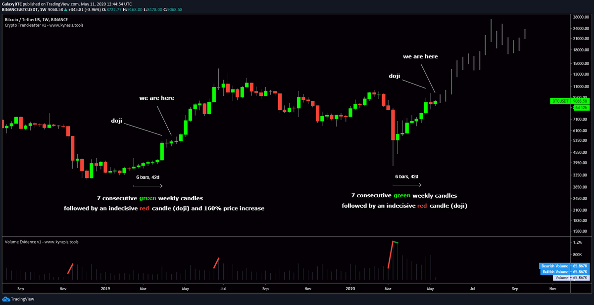 Chart from @GalaxyBTC (Twitter handle) that depicts the similarities between Bitcoin's recent rally and that seen at the start of the 2019 bull run