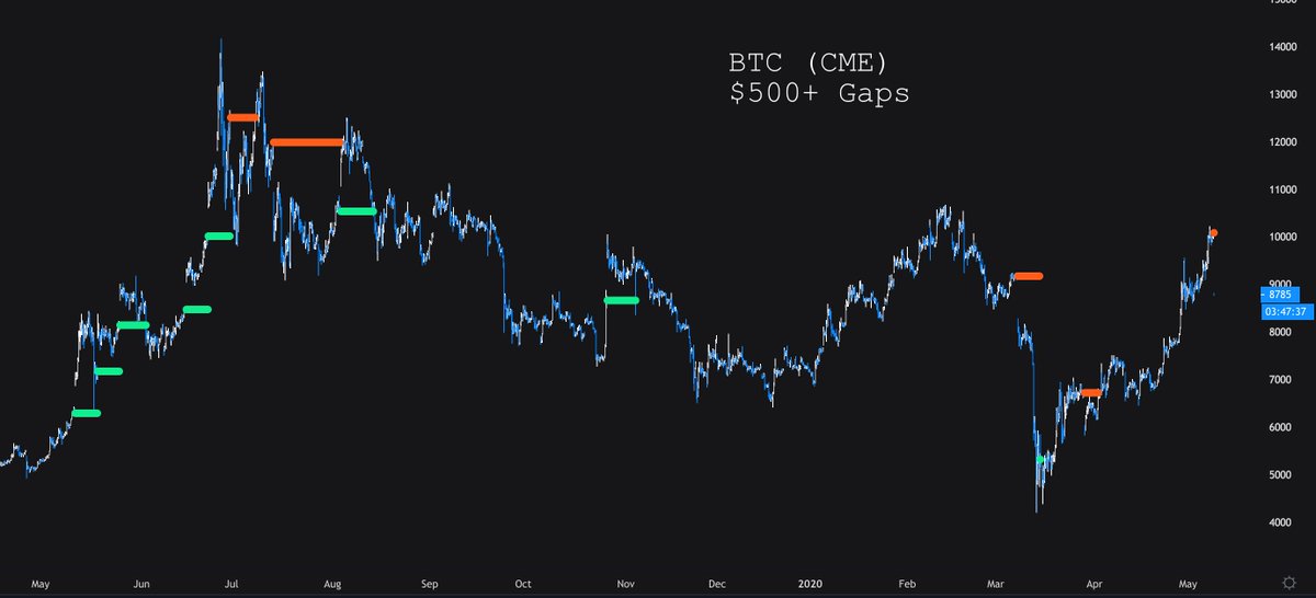 Chart from @HsakaTrades (Twitter handle) of all Bitcoin CME futures gaps of $500 over the past year.