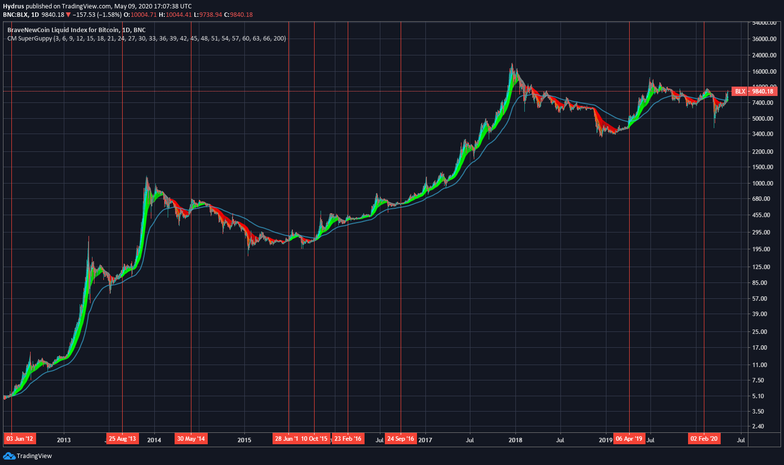 Bitcoin price chart guppy indicator
