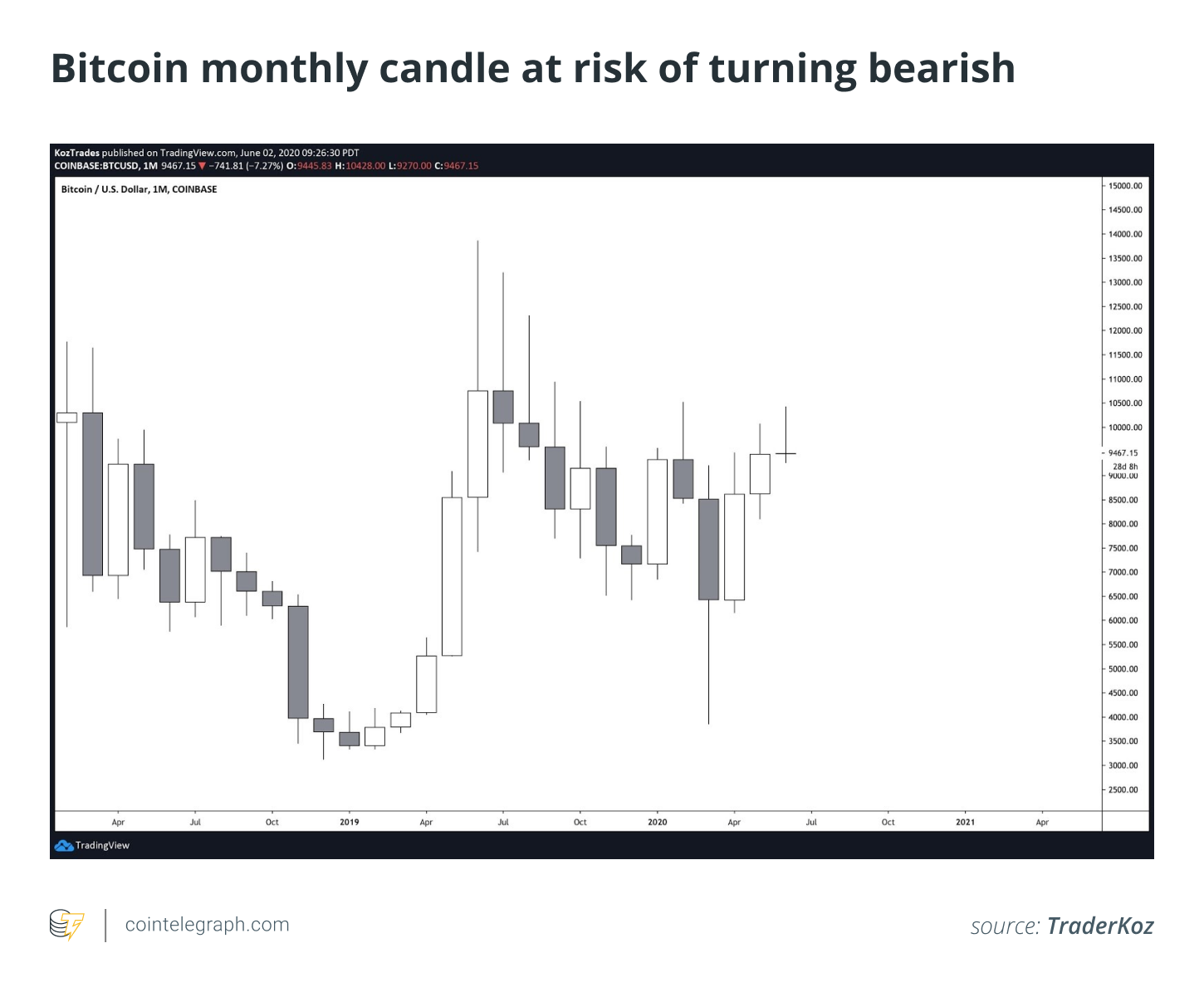 Bitcoin monthly candle at risk of turning bearish