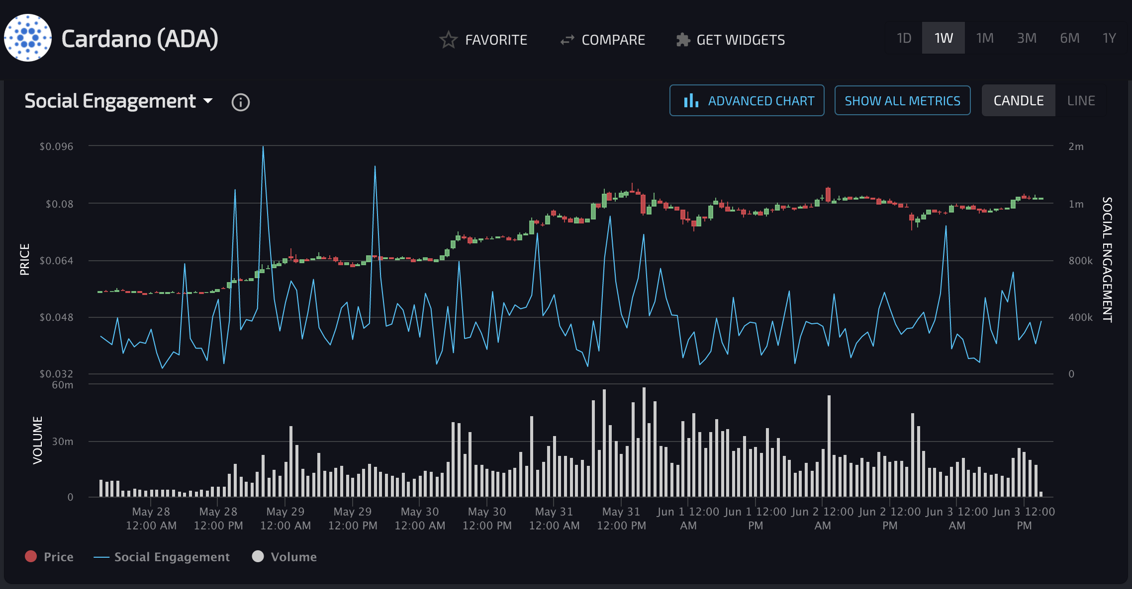 Cardano’s Social Engagement. (Source: LunarCRUSH_