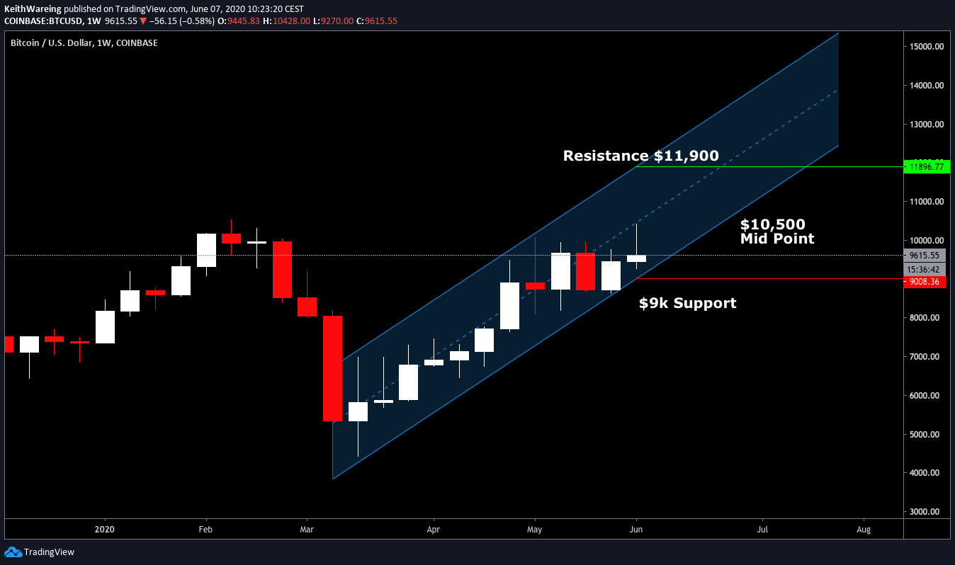 BTC/USD weekly chart