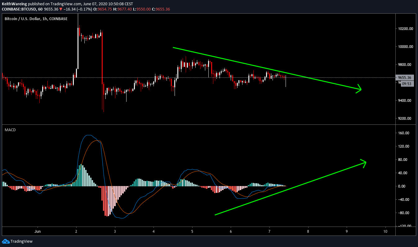 BTC/USD Daily chart