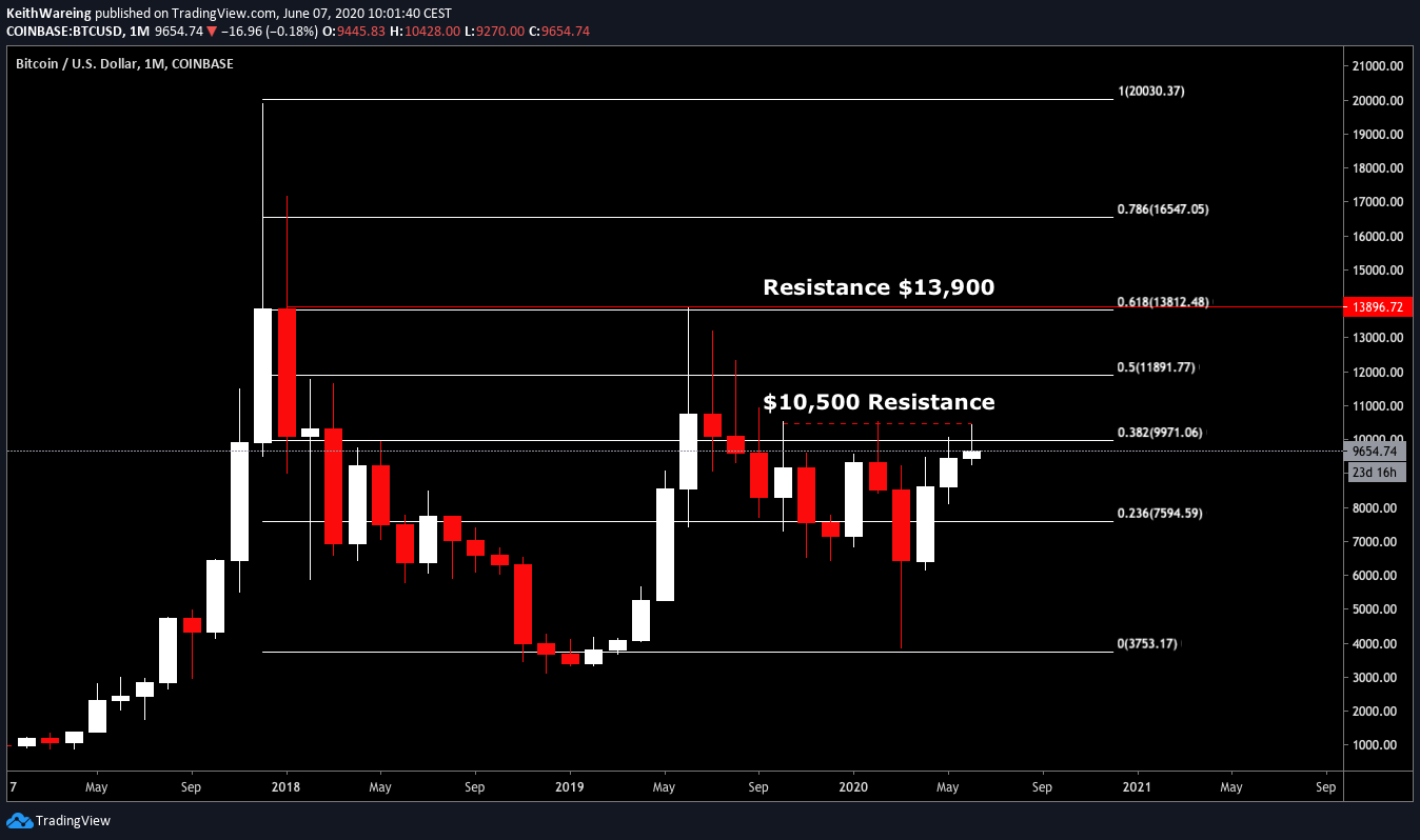 BTC/USD 1-Month chart