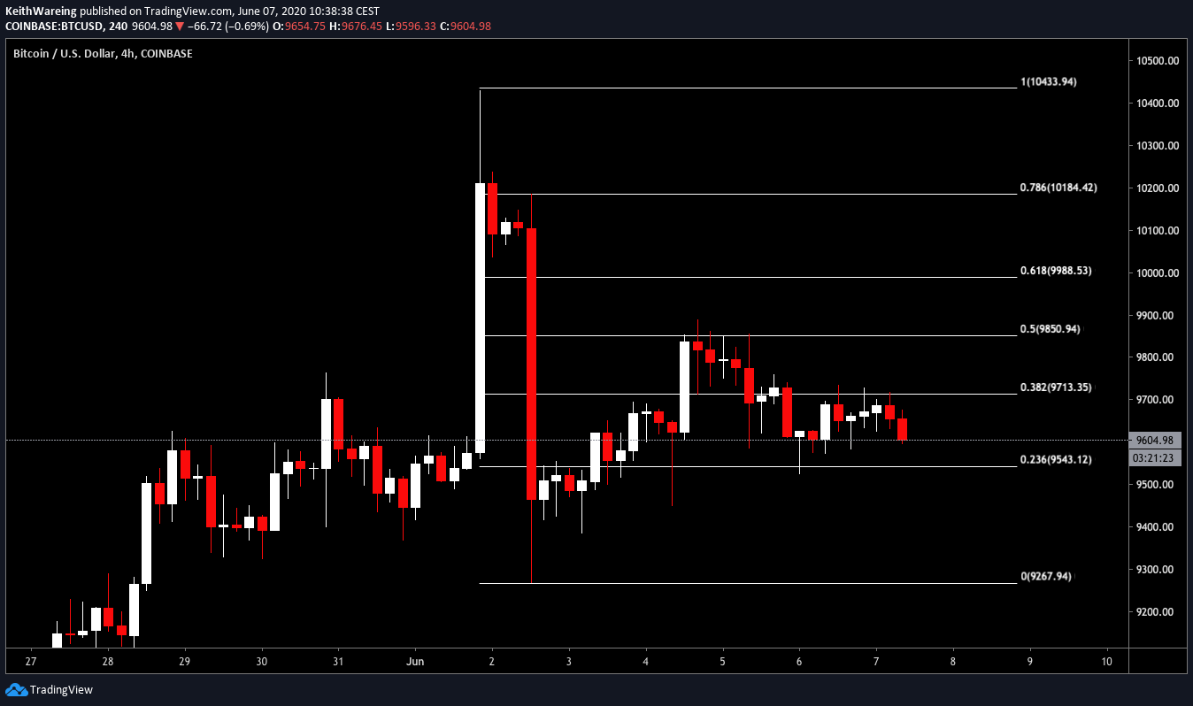 BTC/USD 4H chart