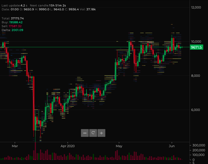 BTC/USD Daily