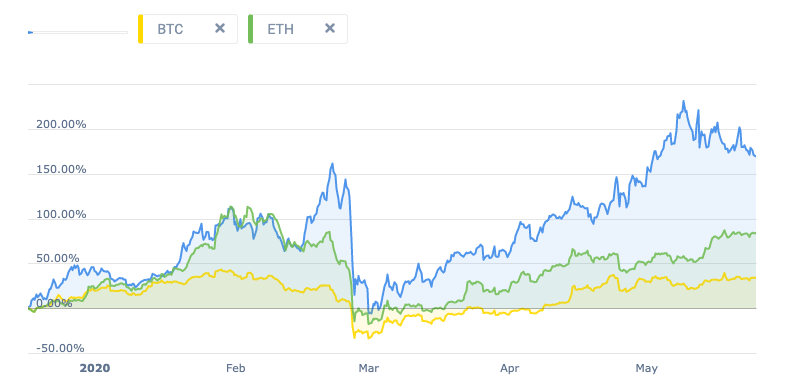 Graph showing the YTD returns of Republic Protocol (REN), Bitcoin (BTC), and Ethereum (ETH)